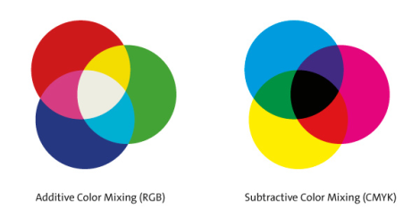 Additive colour mixing RGB